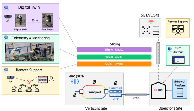 Figure 2. Deployment of the COMAU Pilot.