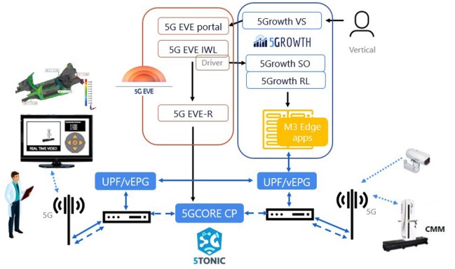 Figure 3. Pilot architechture.